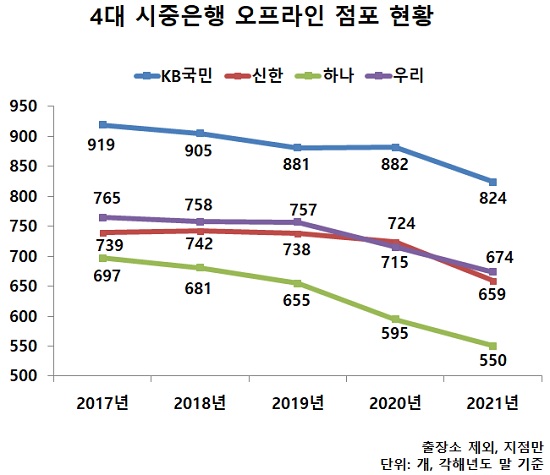 ▲ 지난해부터 주요 은행들은 오프라인 영업점 통폐합에 적극적으로 나서고 있다.