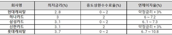 ▲ 여신금융협회 현대자동차 그랜저, 기아 카니발 36개월 할부 구매 시 금리 비교