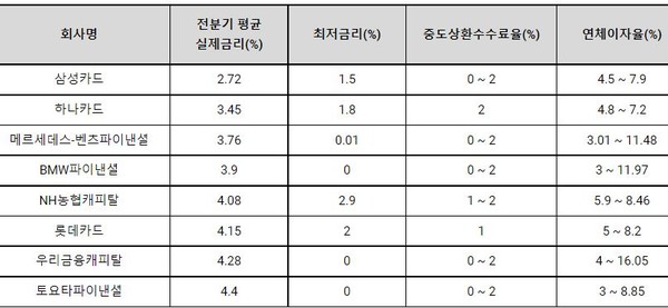 ▲ 여신금융협회 수입차 신차 할부 구매 시 금리 비교