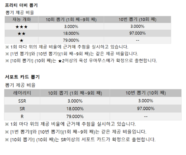 ▲뽑기 콘텐츠의 확률도 크게 부담스럽지는 않은 수준이다
