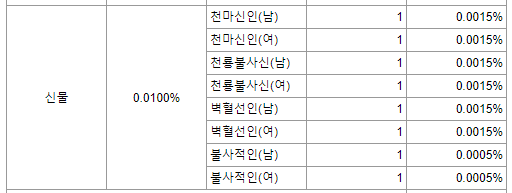 ▲신물 등급 화신 획득 확률. 여기서 끝이 아니다. 무림사조 등급이 존재한다.