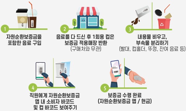 ▲ 출처=자원순환보증금관리센터