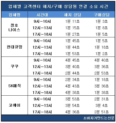 ▲업체별 고객센터 해지/구매 상담원 연결 소요시간(소비자가만드는신문)