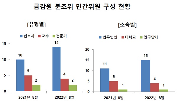 ▲ 금감원 제재심 민간위원 출신별 분포도. 로펌 출신 변호사만 증가한 모습이다.