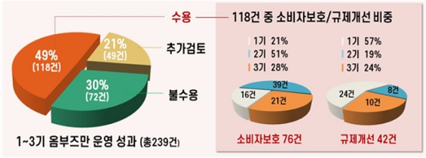 ▲ 금융위원회 옴부즈만 1~3기 주요 성과. 수용된 개선과제 중 64.4%는 소비자보호와 관련된 개선안이었다