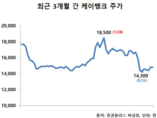 ▲ 최근 비상장거래 플랫폼에서 케이뱅크의 주가가 크게 반등하지 못하고 있다.