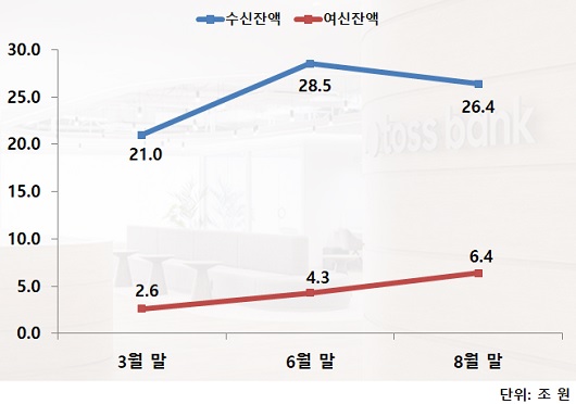 ▲ 토스뱅크 여수신 잔액 현황. 예대율은 여전히 다른 은행보다 낮지만 여수신 잔고 규모가 커지고 있다.