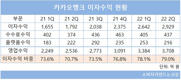 ▲ 카카오뱅크는 플랫폼 비즈니스를 기존 은행과 차별점으로 꼽고 있지만 오히려 이자수익 비중이 상승하고 있는 추세다.