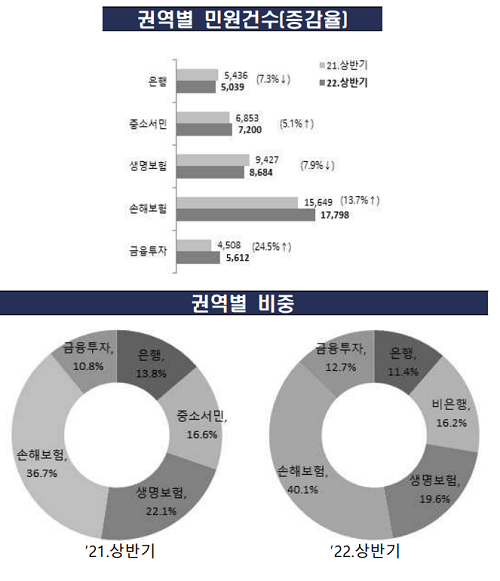 ▲ 출처: 금융감독원