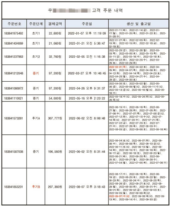 ▲이유식 업체가 제공한 우 씨 주문내역