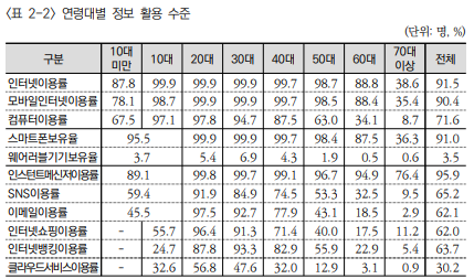 출처 : ‘노년기 정보 활용 현황 및 디지털 소외 해소 방안 모색’ 연구보고서