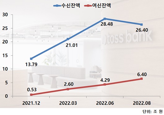 ▲ 토스뱅크 여·수신 잔액 현황