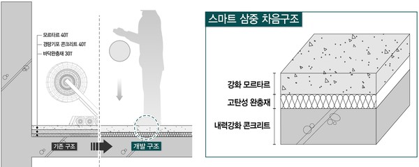 ▲대우건설이 개발한 ‘스마트 3중 바닥구조’의 단면