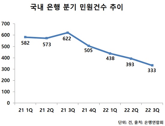 ▲ 금소법이 계도기간을 지나 본격 시행된 지난해 3분기를 기점으로 분기별 은행 민원이 지속 감소하고 있다.