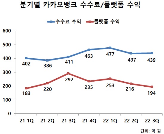 ▲ 카카오뱅크 비이자수익을 구성하는 수수료 수익과 플랫폼 수익. 최근 2년 간 정체된 모습을 보이고 있다.