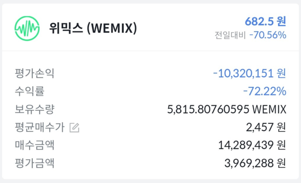▲한 투자자가 약 한 시간만에 1000만 원을 잃었다며 모 커뮤니티에 올린 위믹스 투자상황.