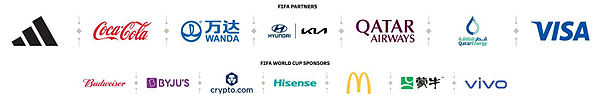 ▲FIFA 파트너(위쪽)와 FIFA 월드컵 스폰서