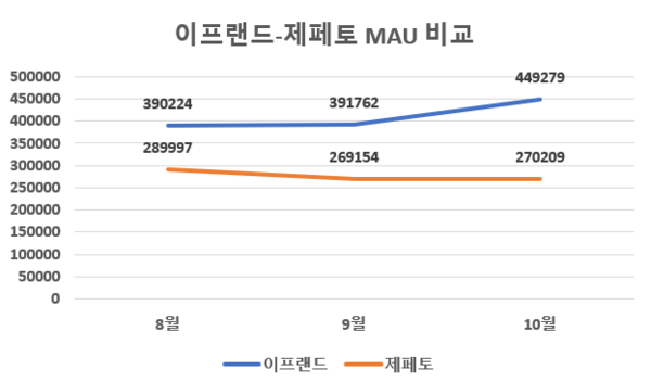 ▲이프랜드·제페토 8, 9, 10월 MAU 비교(자료 출처: 모바일인덱스)