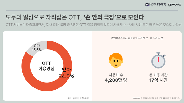 ▲국민 중 85% 정도가 OTT서비스를 이용하고 있다.