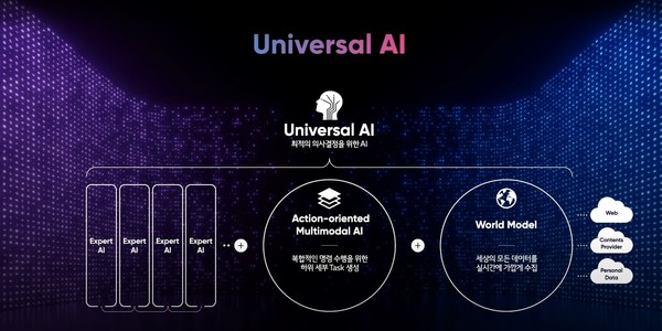 ▲LG AI연구원이 목표로 하는 Universal AI