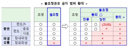 ▲ 방문판매법 개정안 시행과 더불어 금융소비자보호법 시행령과 감독규정이 개정되면서 불초청 권유의 경우 일반 투자자는 고위험 금융투자상품을 방문판매를 통해 가입할 수 없다.