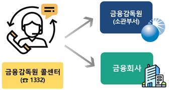 ▲금감원은 ‘만 나이 금융불편 상담센터’를 운영해 개정 법률의 안정적인 금융권 정착을 지원한다.