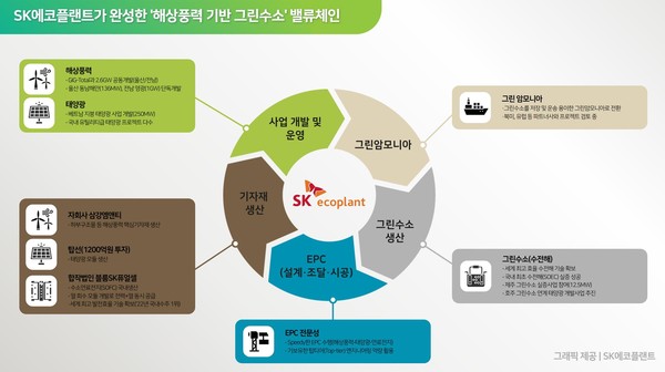 ▲ SK에코플랜트가 완성한 '해상풍력 기반 그린수소' 밸류체인