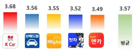 ▲주요 중고자거래앱 종합만족도. [출처-한국소비자원]