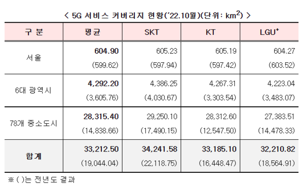 ▲5G 서비스 커버리지 현황, 과기부 제공