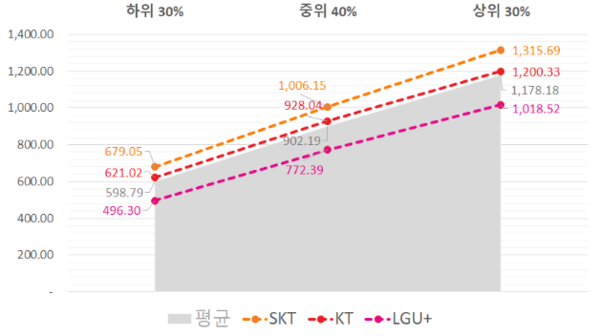 ▲속도 구간별 5G 다운로드 전송속도