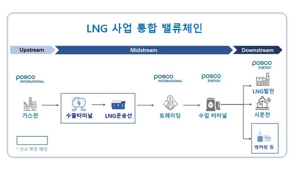 ▲포스코인터내셔널은 포스코에너지 합병으로 LNG 분야에서 독보적인 경쟁력을 갖추게 됐다.