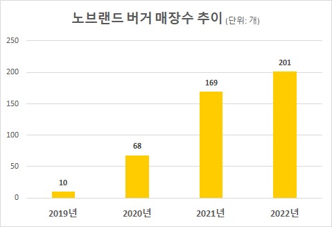 ▲신세계푸드 노브랜드 버거 매장 수 추이
