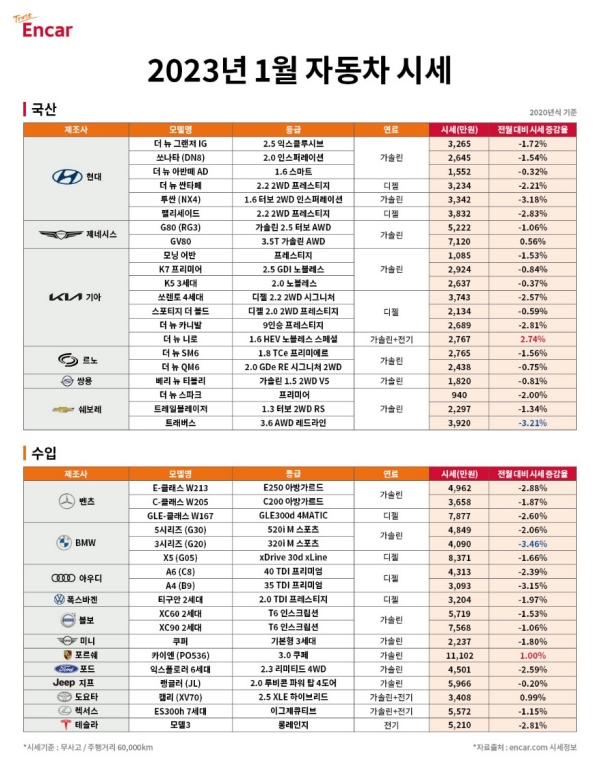 ▲엔카닷컴 2023년 1월 중고차 시세.