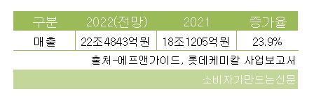 ▲롯데케미칼 지난해 매출 전망