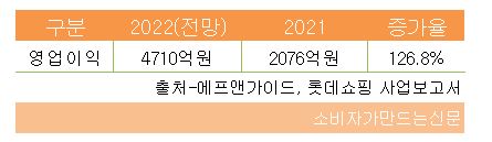 ▲롯데쇼핑 지난해 영업이익 전망