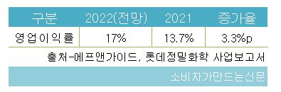 ▲롯데정밀화학 지난해 영업이익률 전망