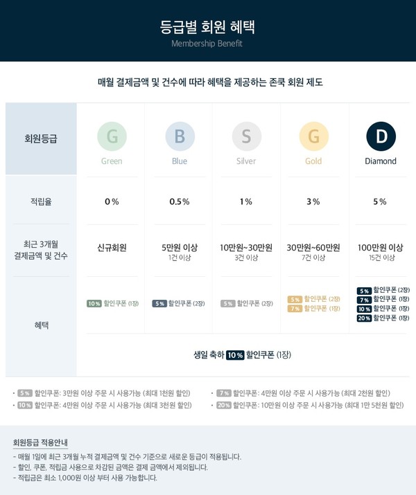 ▲존쿡에서 안내하고 있는 등급별 회원 할인혜택