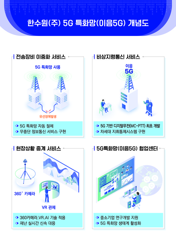 ▲한수원 5G 특화망 개념도.