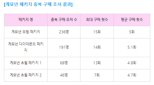 ▲버그 악용 제재 보다 매출을 택한 모비릭스. 악용 유저의 최대 구매 횟수에 맞춰 구매 제한을 풀어버렸다.