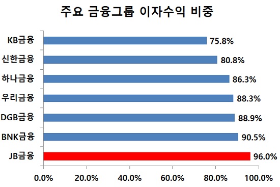▲ 주요 금융그룹 지난해 영업이익 대비 이자수익 비중