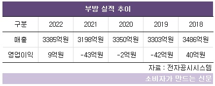 부방의 연도별 매출. 영업이익