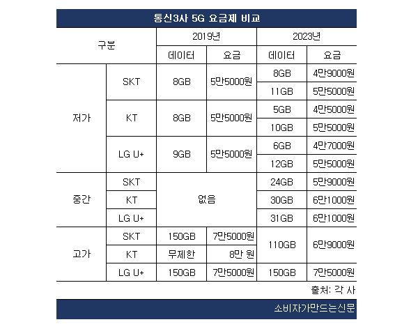 ▲중간요금제는 모두 2022년 출시됐음.