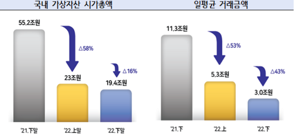 ▲ 최근 1년 간 국내 가상자산시장 주요 흐름