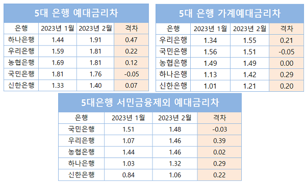 ▲ 5대 은행 예대금리차 현황(단위: %p)