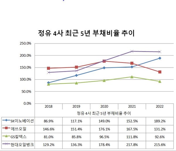 ▲현대오일뱅크 2022는 3분기 기준