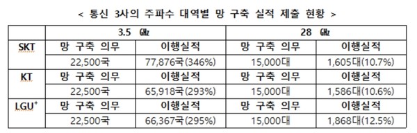 ▲작년 5월 과기부가 공개한 이동통신3사의 5G 대역별 망 구축 현황.