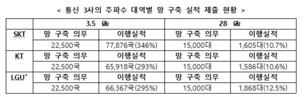 ▲작년 5월 과기부가 공개한 이동통신3사의 5G 대역별 망 구축 현황. 