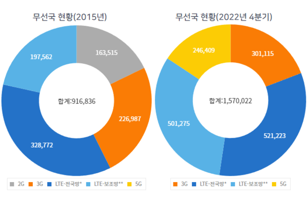 ▲2015년과 2022년 무선국 현황. 4년차를 맞이한 5G는 LTE 4년차에 비해 무선국이 턱없이 적다