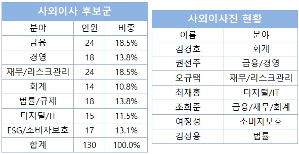 ▲KB금융지주 사외이사 후보군 현직 사외이사진 현황. 각 분야별로 1명씩 선임되어있다.