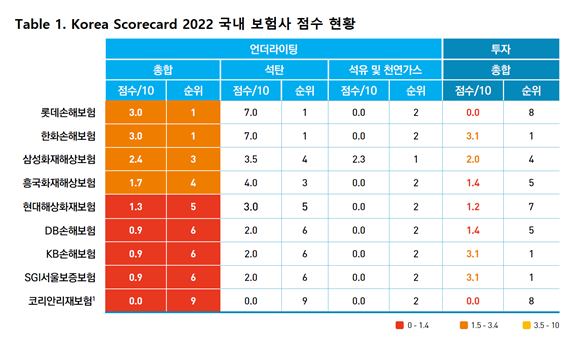 ▲출처 : korea Scorecard 2022 보고서